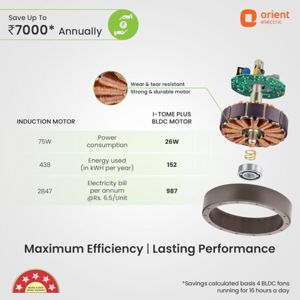 Orient Electric’s 1200mm I Tome Plus| BLDC energy saving ceiling fan | BEE 5-star rated | Ceiling fan with LED lights | Saves up to 50% on electricity bills | 3-year warranty | White, pack of 1 - Image 3